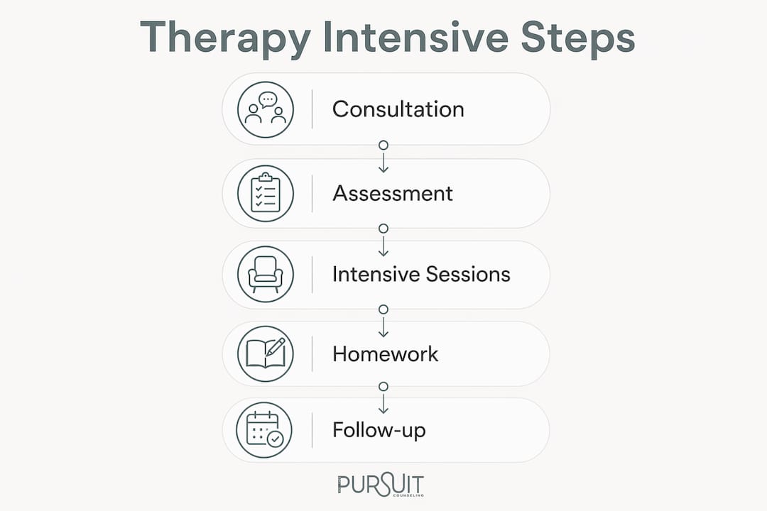Infographic showing steps of couples therapy intensive process