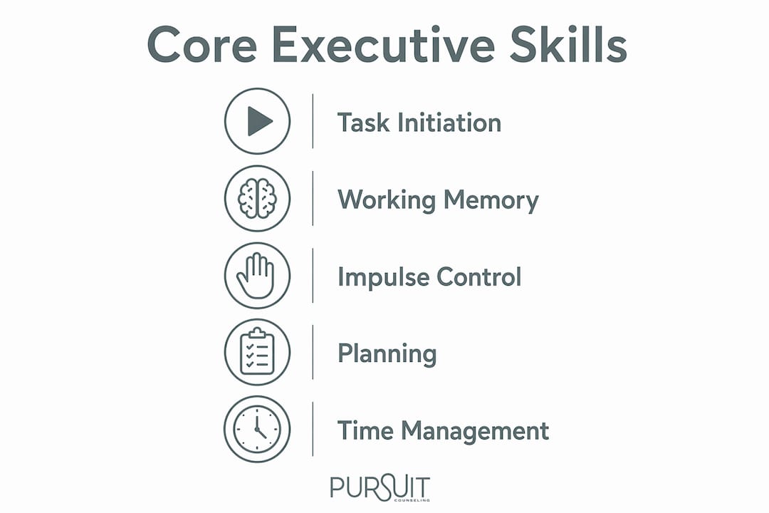 Infographic showing core executive function skills for adults