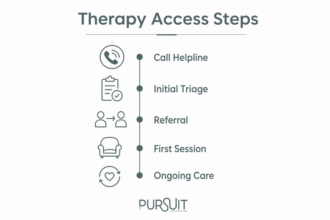Infographic outlining therapy access steps for lawyers