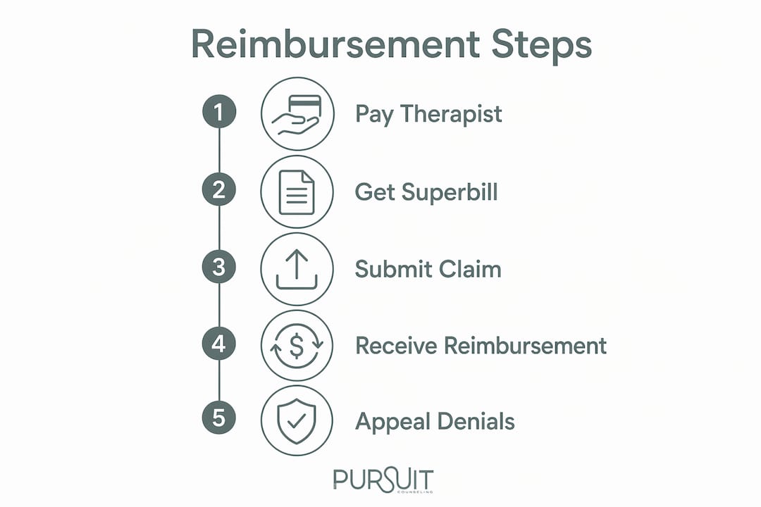 Infographic of reimbursement process steps