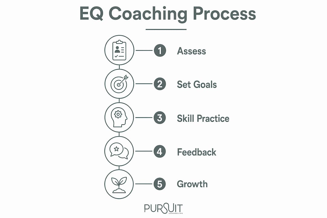 Infographic outlining emotional intelligence coaching steps