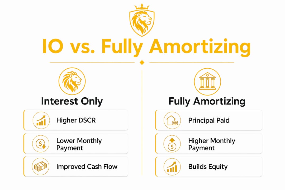 Infographic comparing interest only and fully amortizing DSCR loans