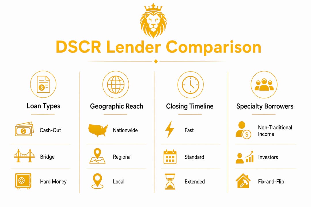 Infographic comparing DSCR lenders by key categories