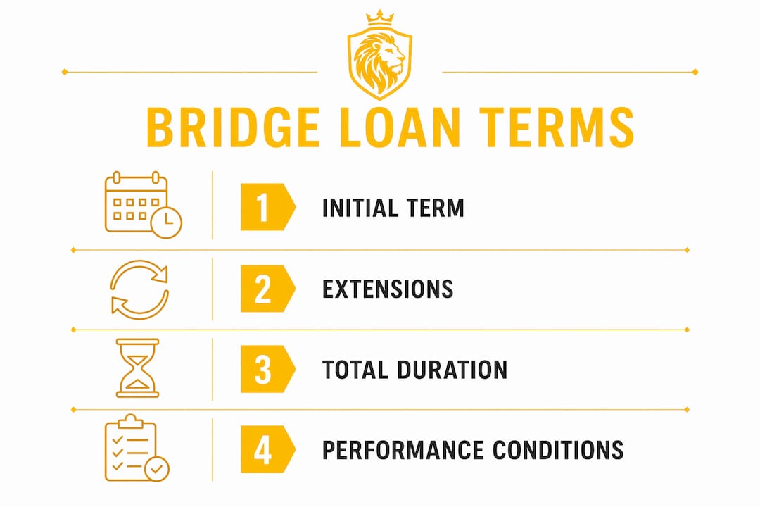 Infographic illustrating bridge loan term stages