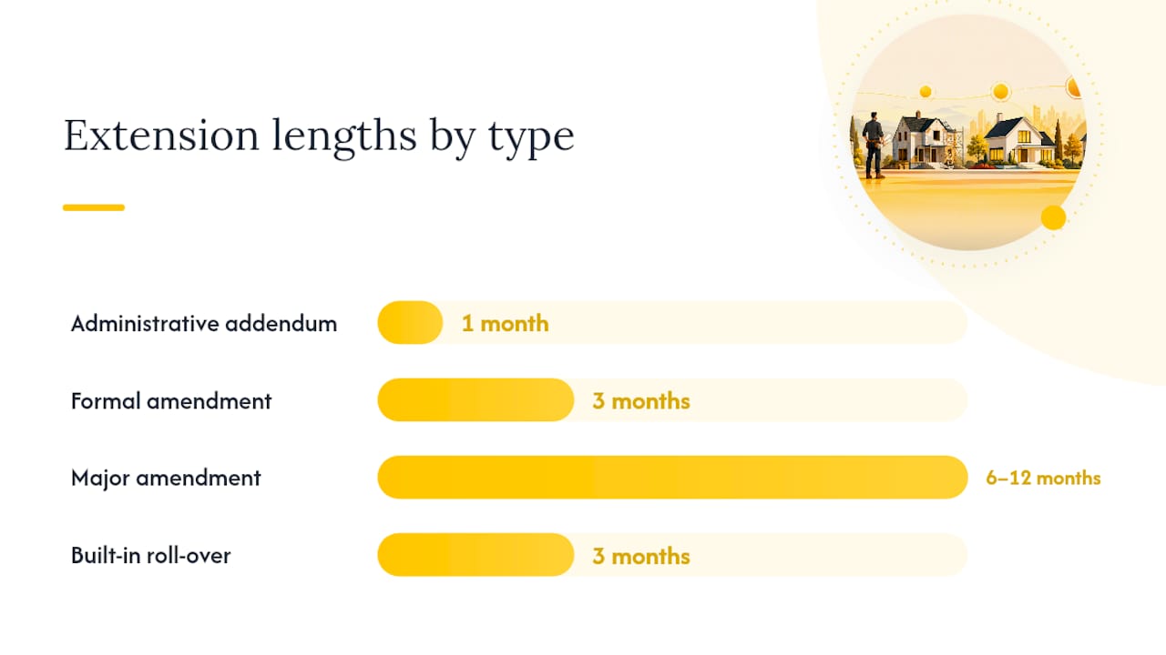 Comparison chart of fix-and-flip loan extension types
