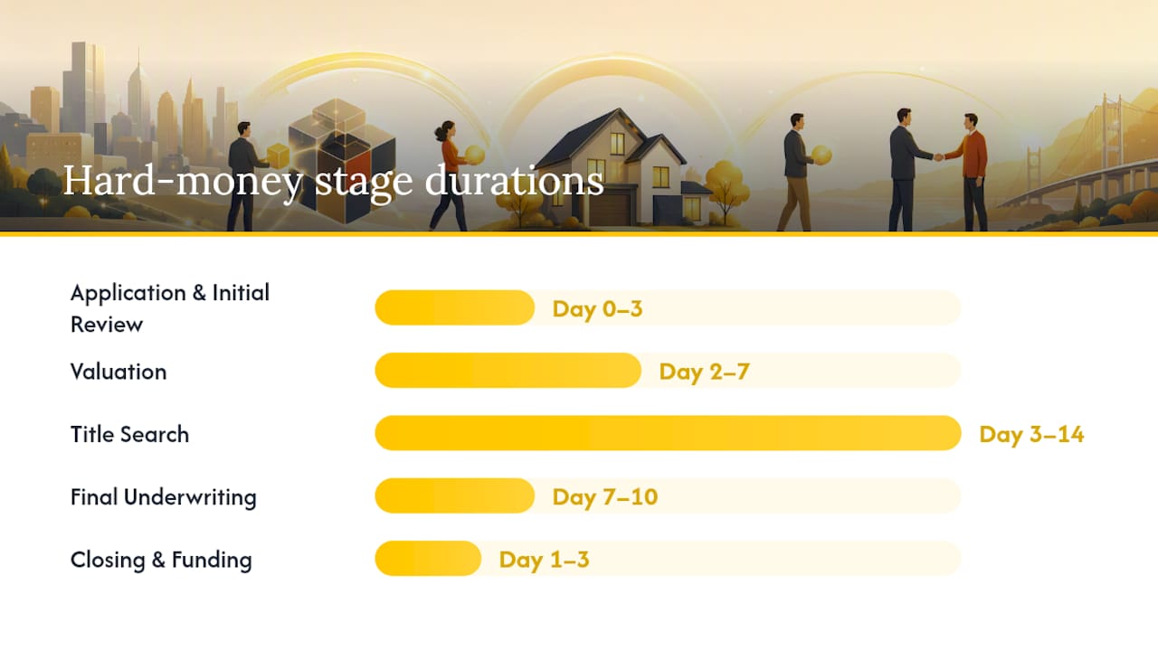 Hard money loan closing timeline stages diagram