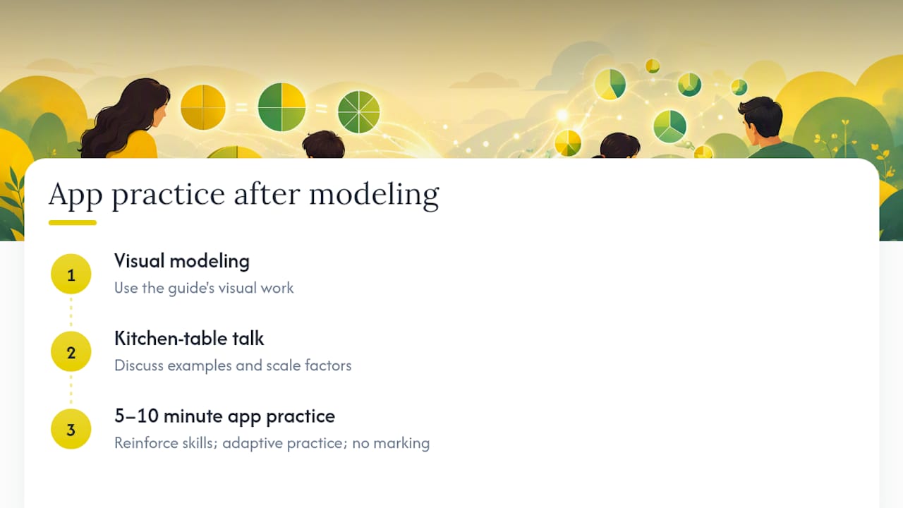How Can an Adaptive Practice App Support This at Home? — overview diagram