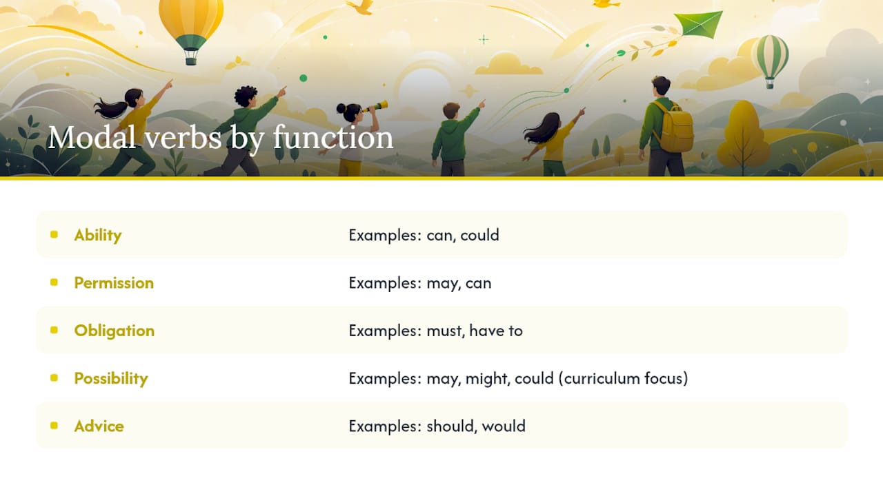 Diagram of modal verb functions with examples