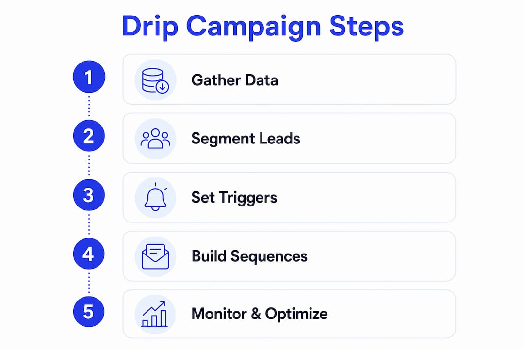 Infographic illustrating drip campaign steps process