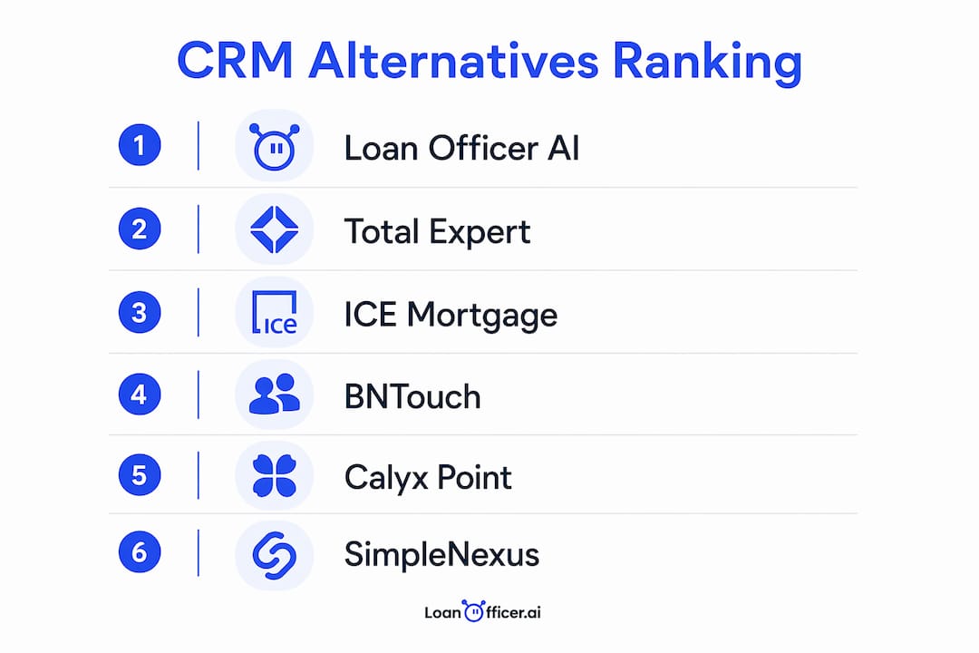 Infographic showing ranked CRM alternatives for mortgage pros