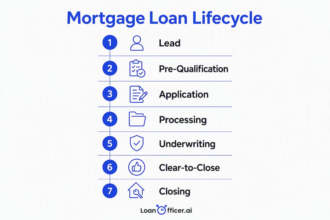 Infographic showing mortgage loan lifecycle stages