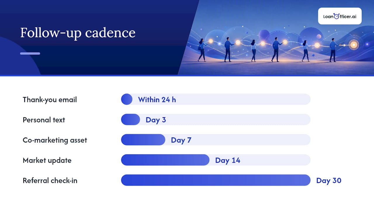 Follow-up sequence — overview diagram
