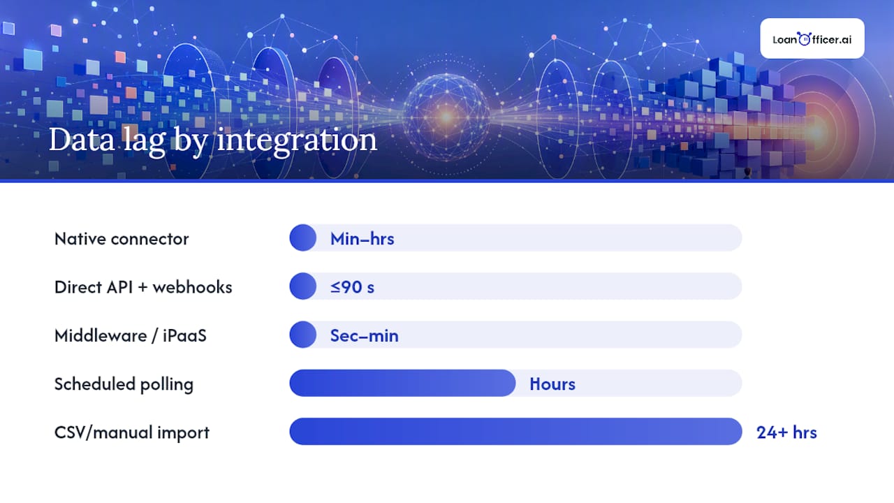 Comparison diagram of LOS-CRM integration methods