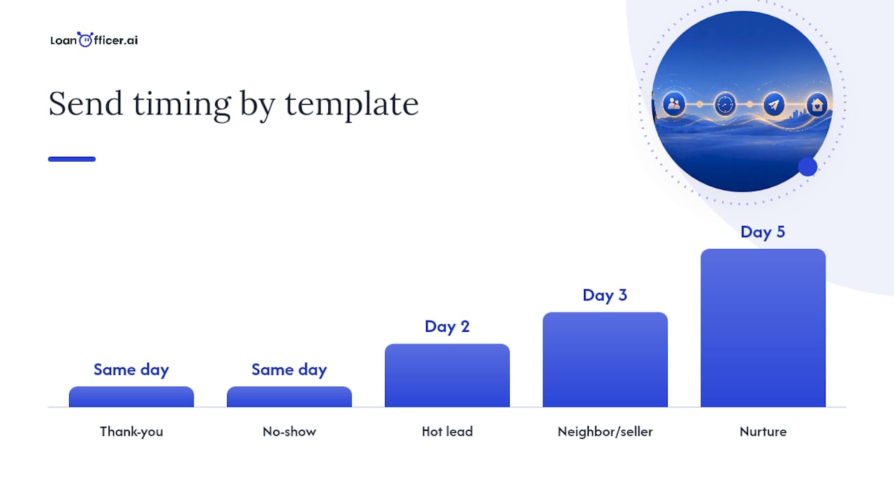 High-converting follow-up emails: templates and when to send each — overview diagram