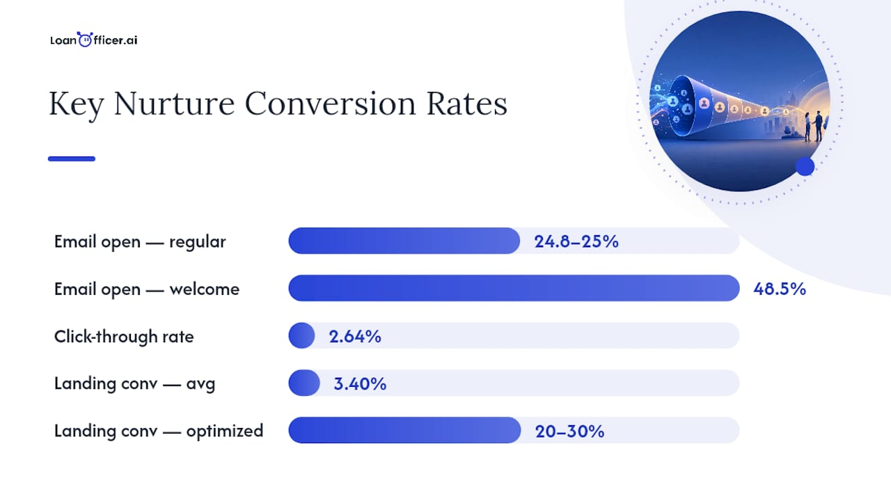 Comparison chart of mortgage nurture metrics