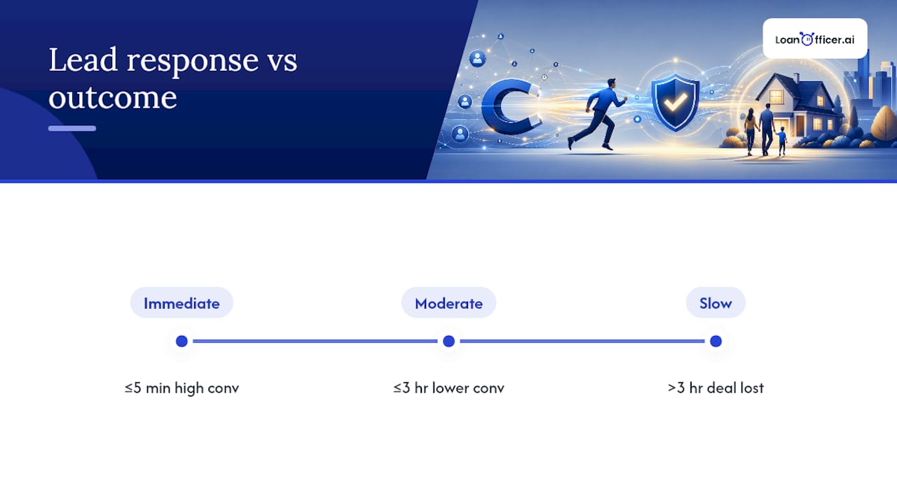 Diagram showing lead response timing vs conversion rates
