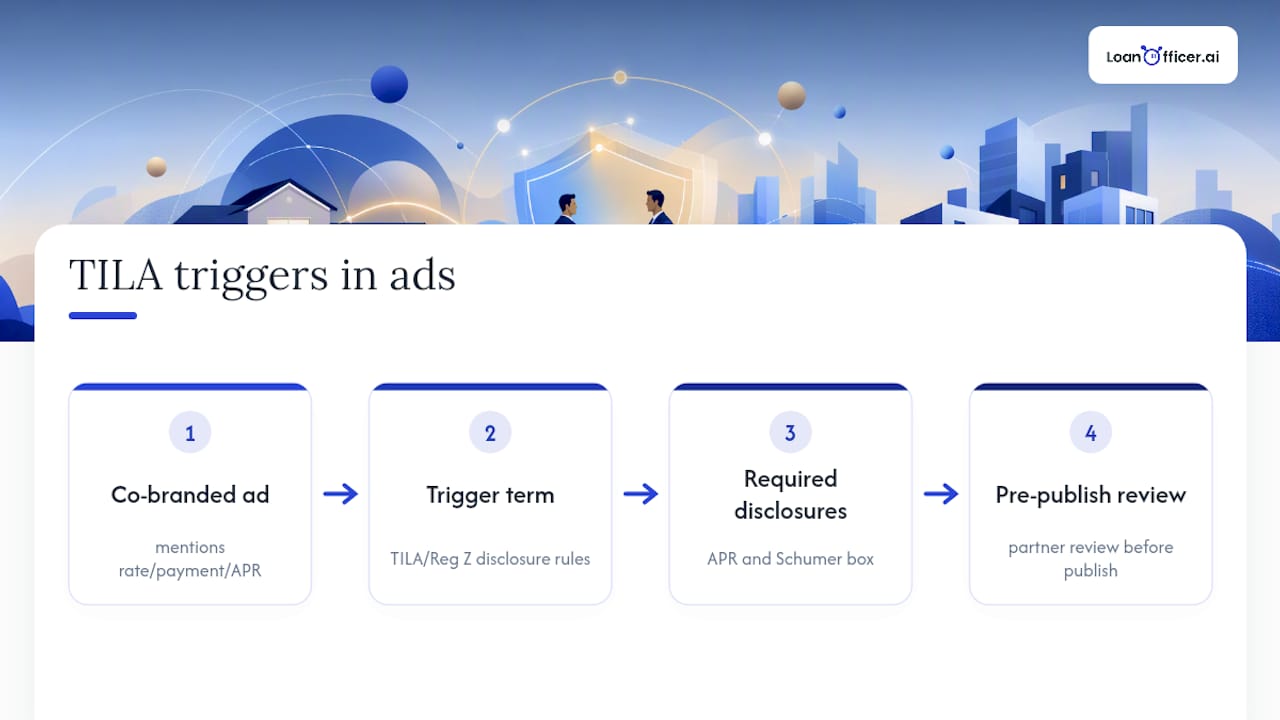 Diagram of TILA trigger terms and disclosures