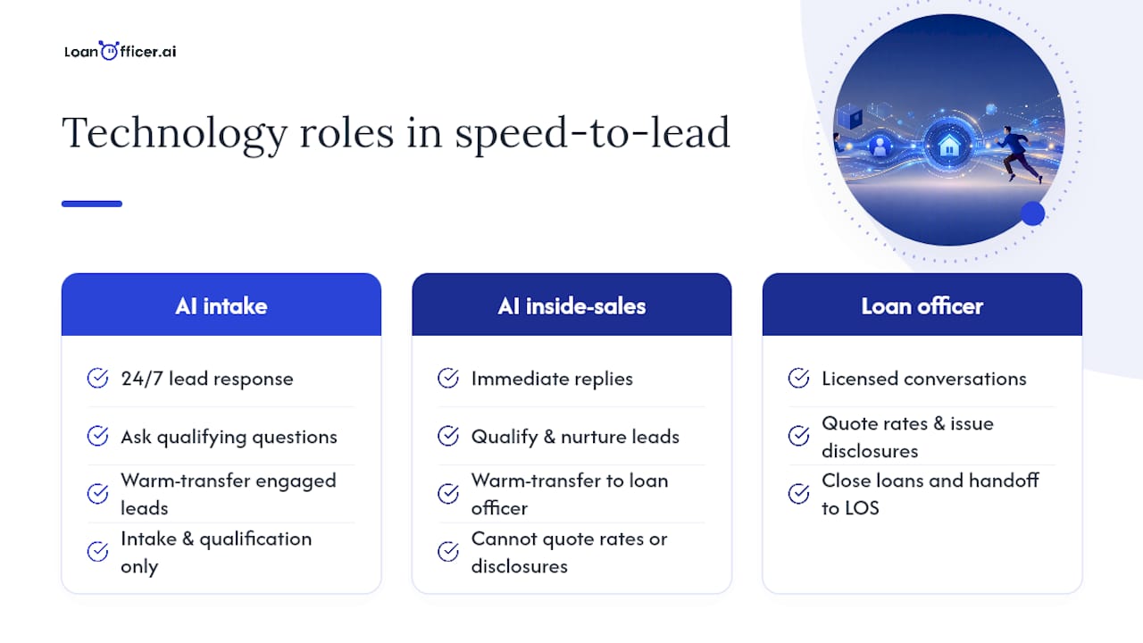 Comparison diagram of AI intake, inside-sales assistants, and loan officers