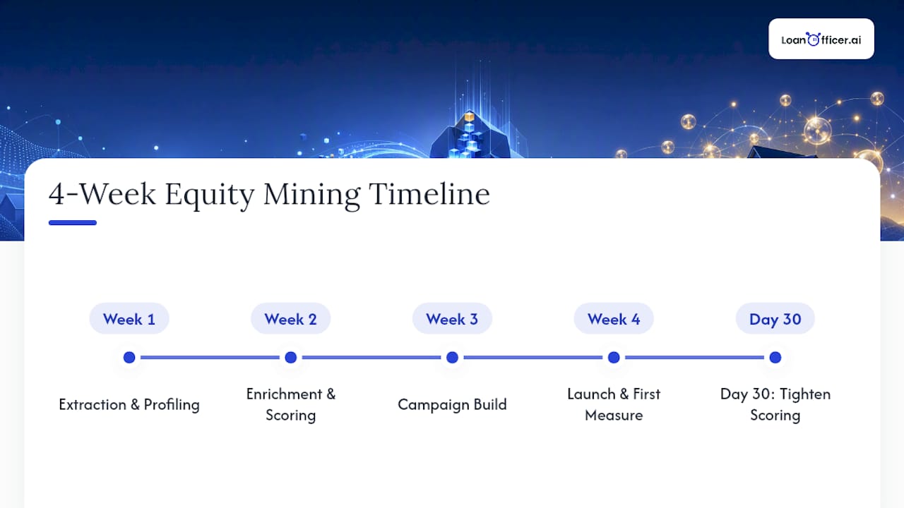 Four-week equity mining campaign timeline