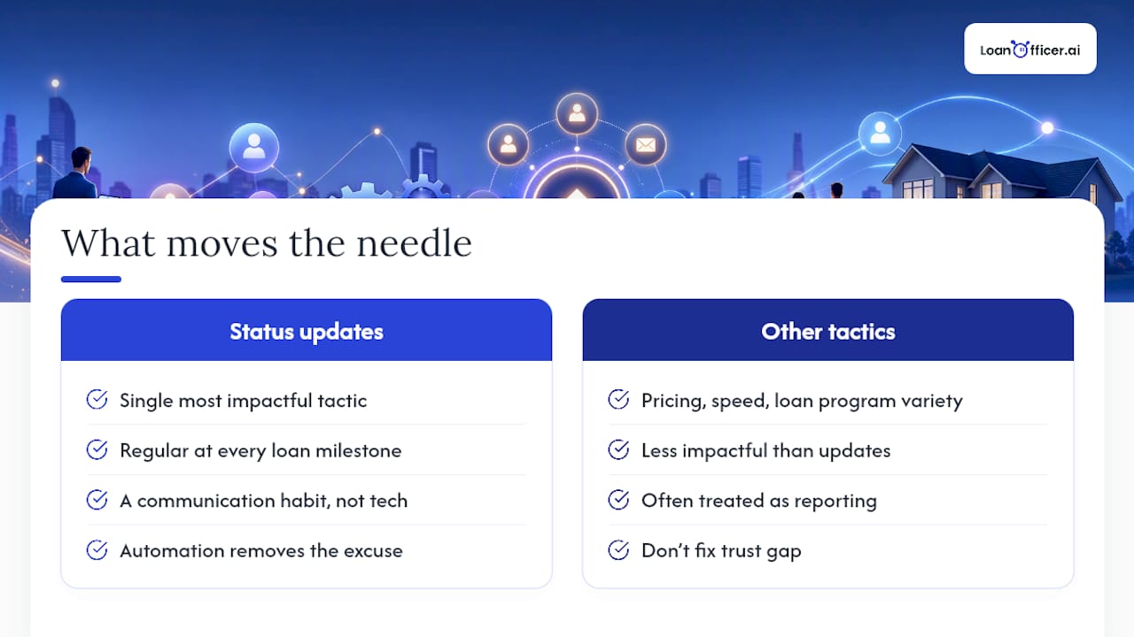 What Actually Moves the Needle Here — overview diagram