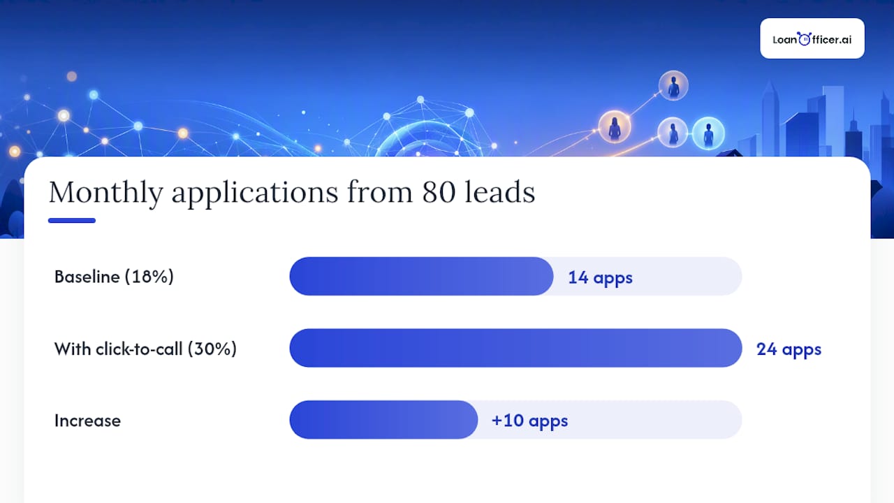 Mortgage lead conversion ROI comparison