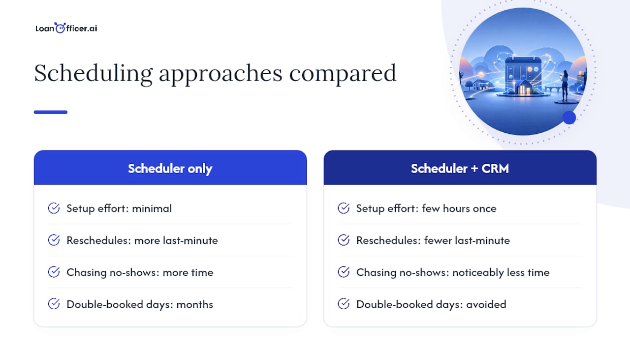 Why Loan Officers Should Stop Treating Scheduling as an Afterthought — overview diagram