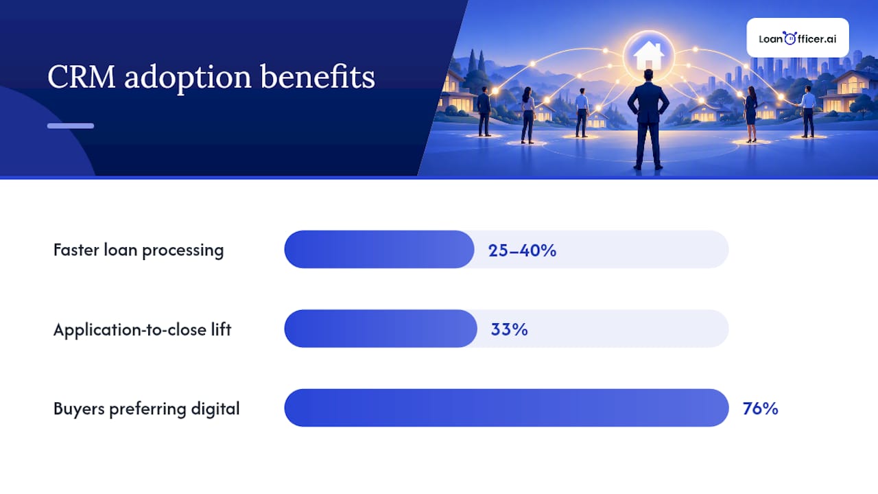 Mortgage CRM adoption outcome metrics