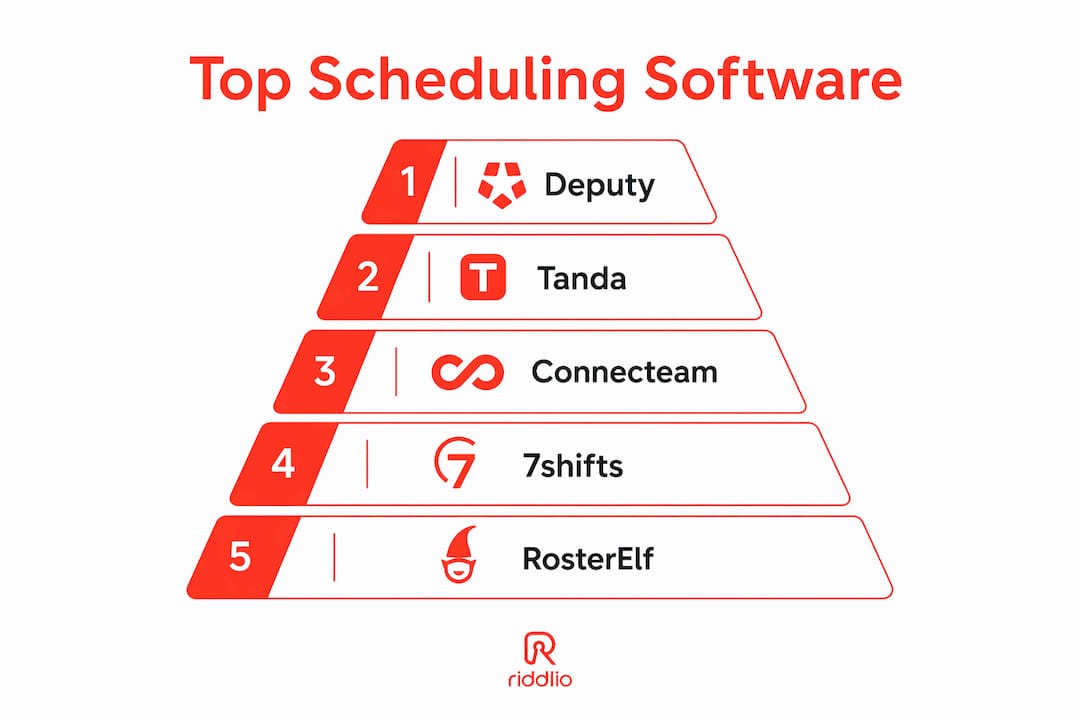 Infographic showing top staff scheduling software ranking