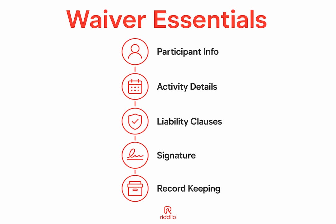 Infographic showing key components of escape room waivers