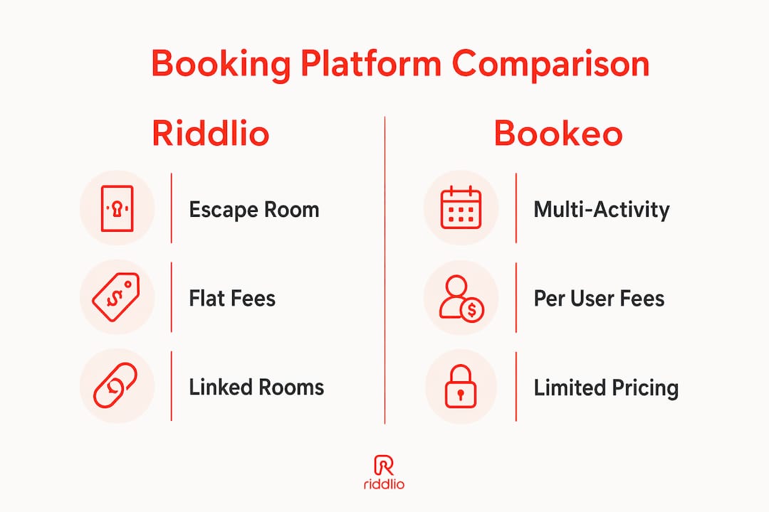 Infographic comparing Riddlio and Bookeo features