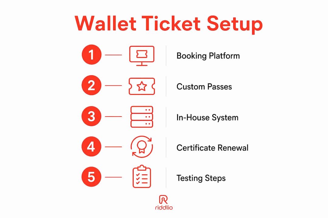 Infographic showing steps to enable Wallet tickets