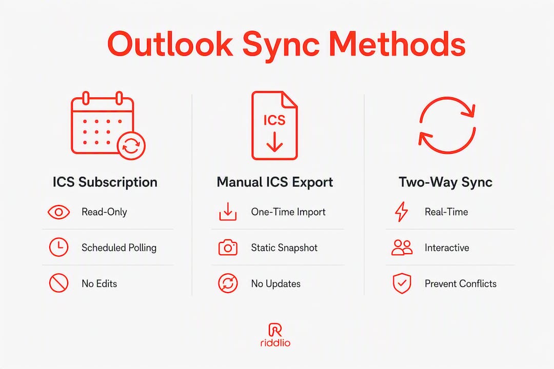 Infographic comparing calendar sync methods