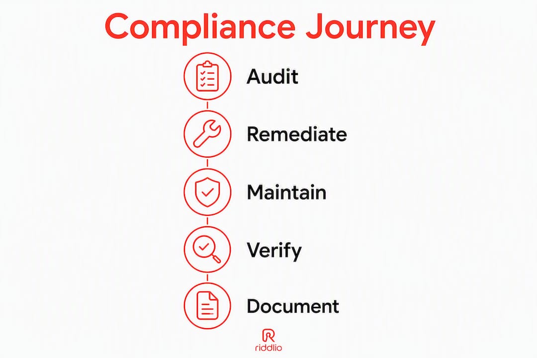 Infographic illustrating ADA compliance phases