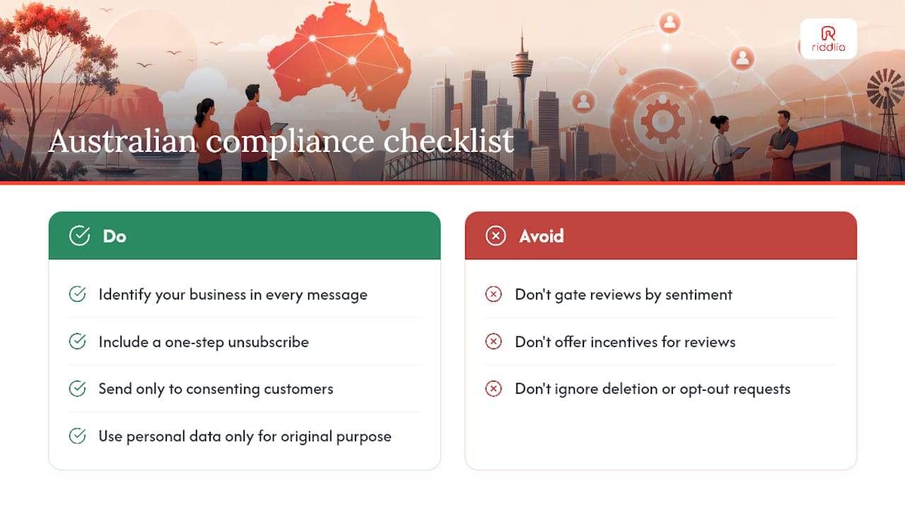 Australian compliance: Spam Act, Privacy Act, and review platform rules — overview diagram