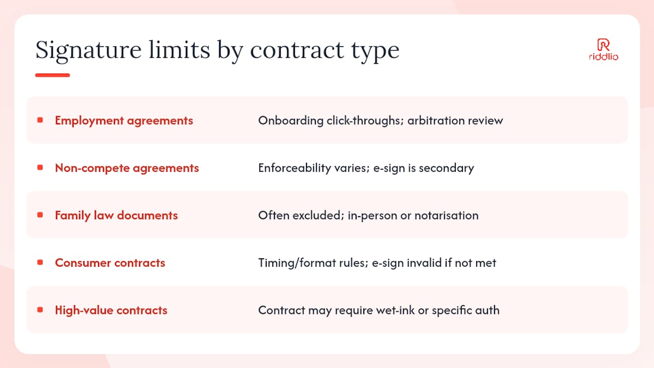 Limitations on electronic signature validity beyond common exceptions — overview diagram