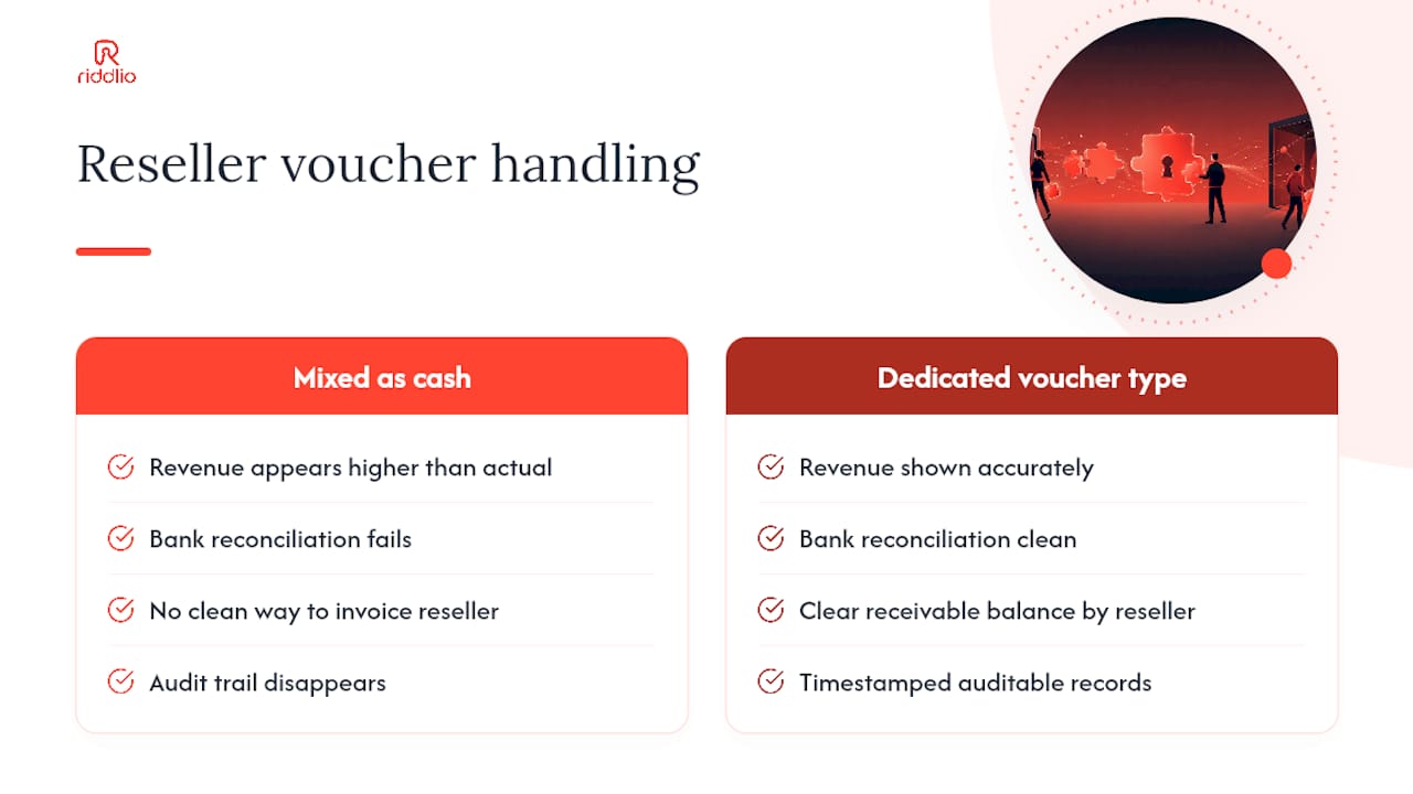 Diagram contrasting reseller voucher redemption process with cash payment