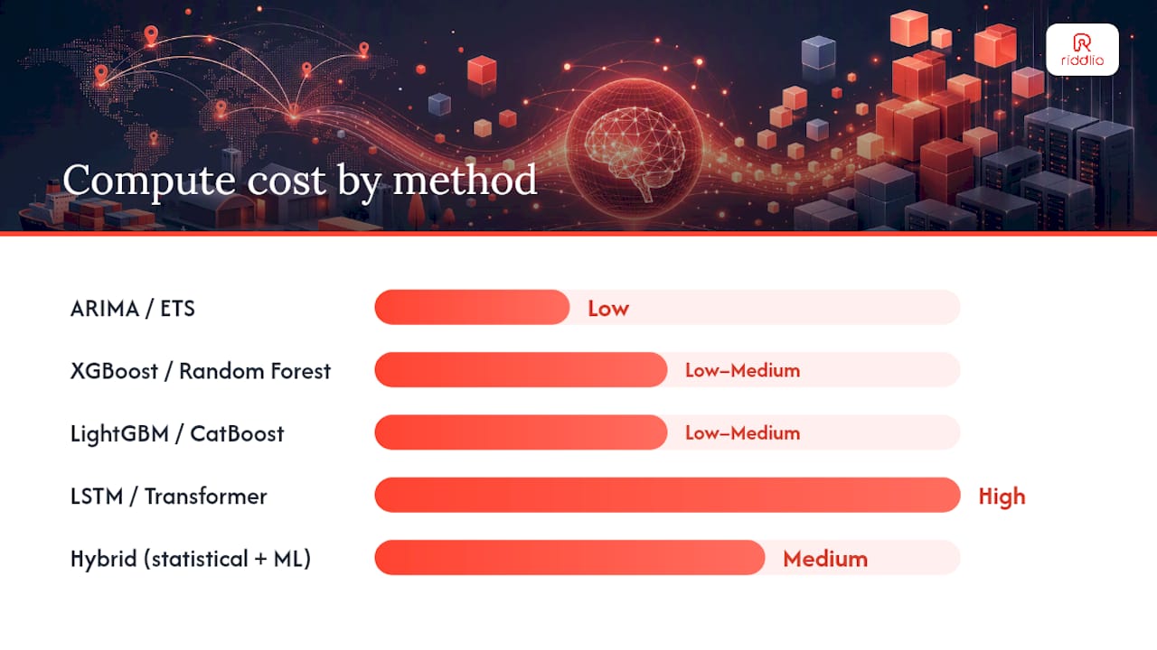 Diagram comparing AI forecasting methods by features and requirements