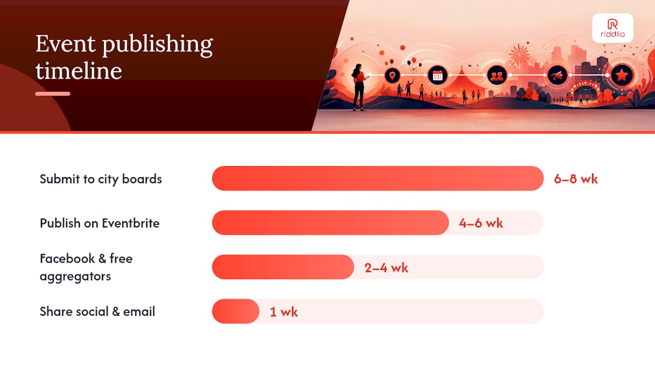How to publish and optimise your event listing — overview diagram