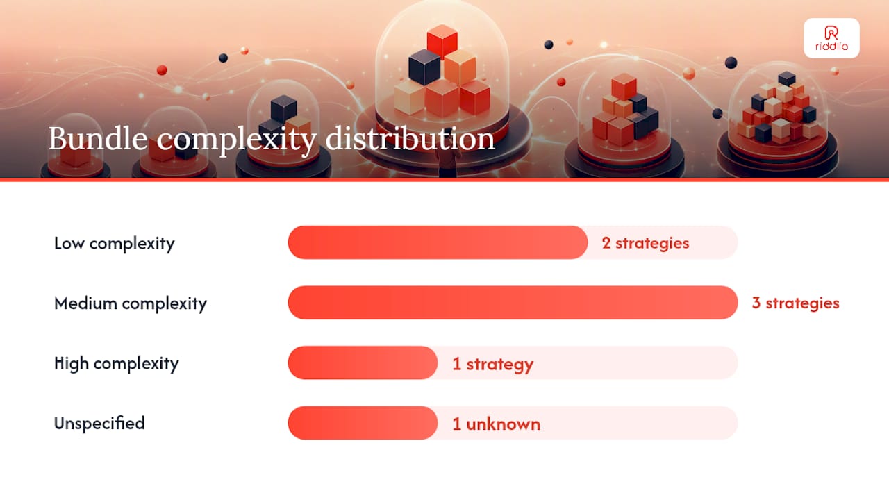Which bundle pricing strategy fits your situation? — overview diagram
