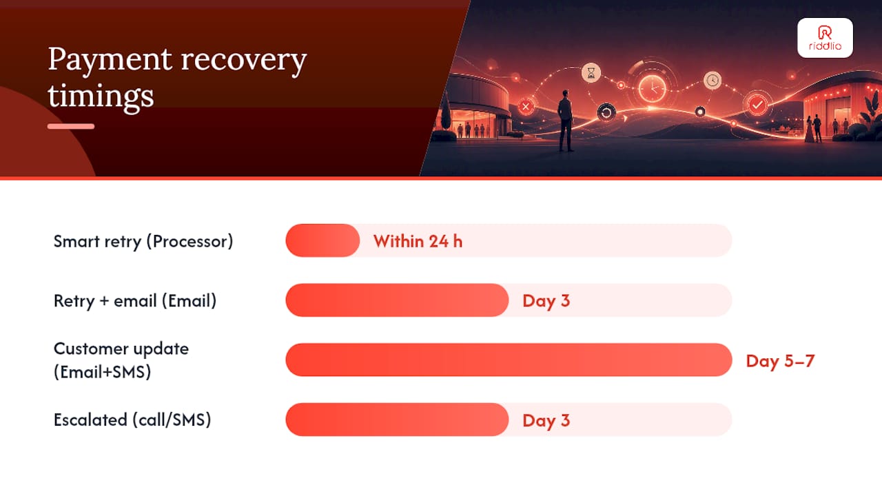 Diagram of payment recovery funnel tactics and timing