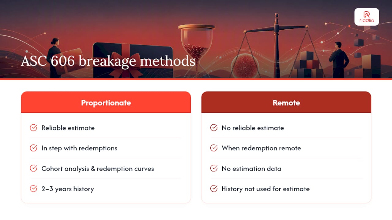 Comparison diagram of gift card breakage recognition methods