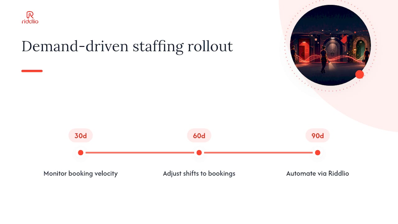 Chart showing staff scheduling adapting to booking velocity
