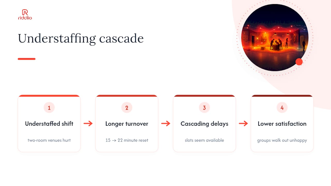 Diagram showing the impact of staffing on escape room performance
