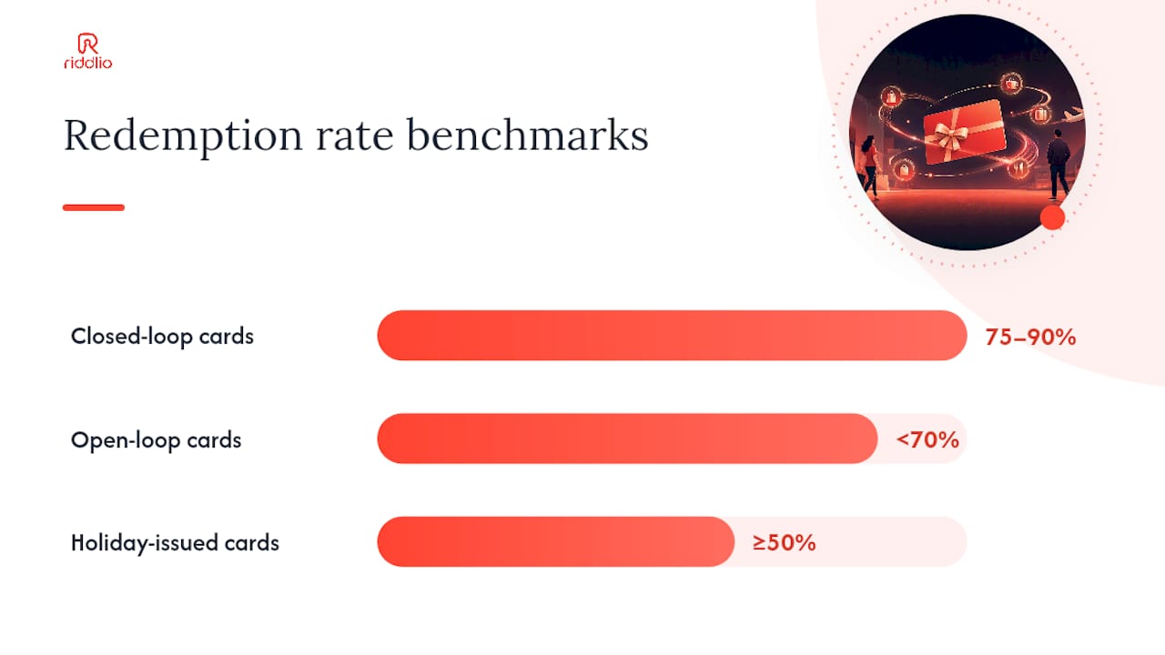 Infographic comparing gift card redemption rates by type and timing