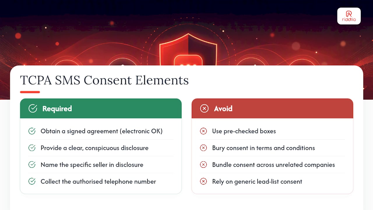 Diagram of four TCPA consent elements required