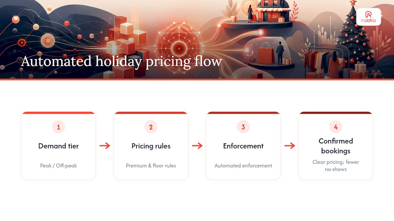 Automated pricing rules for booking time slots