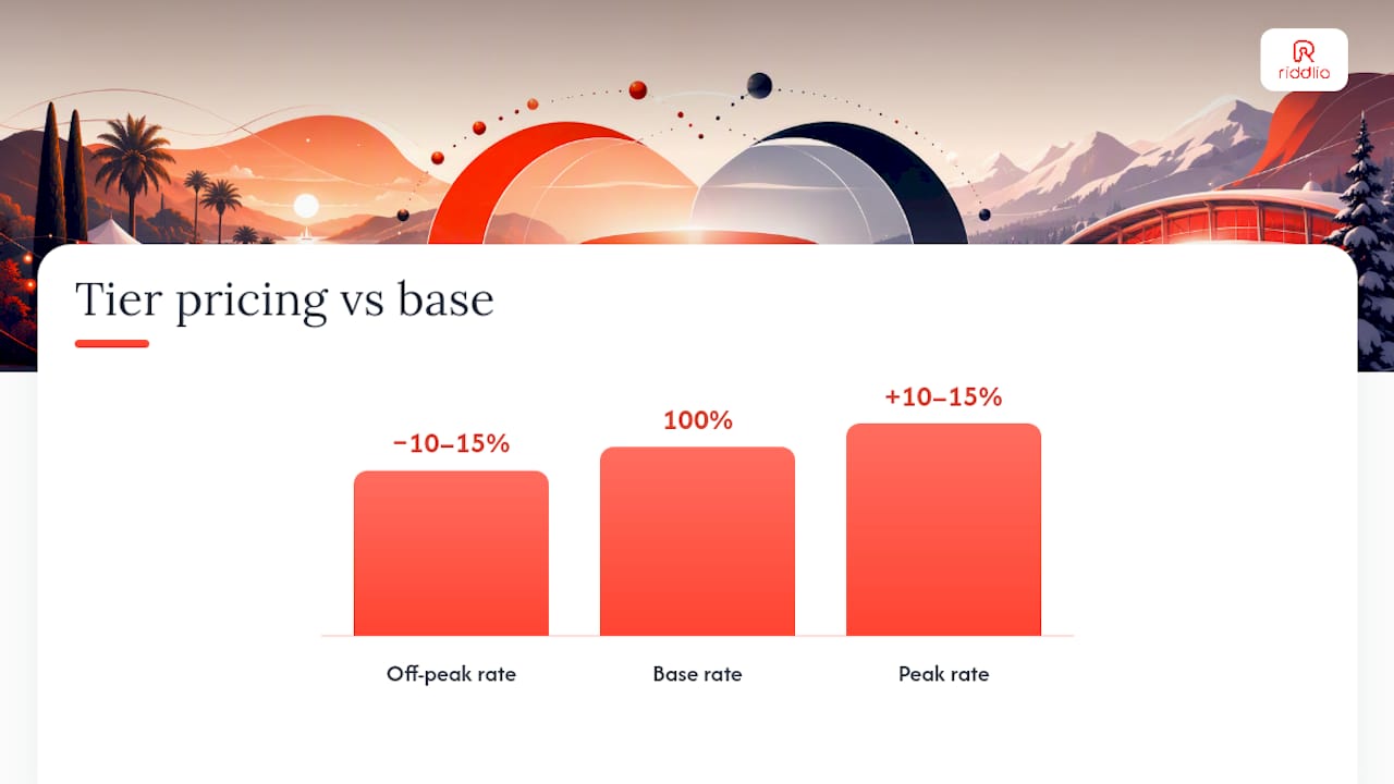 Setting base rates, seasonal uplifts and price floors — overview diagram