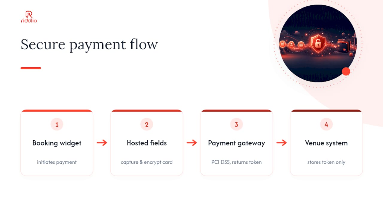 Hosted payment token flow diagram