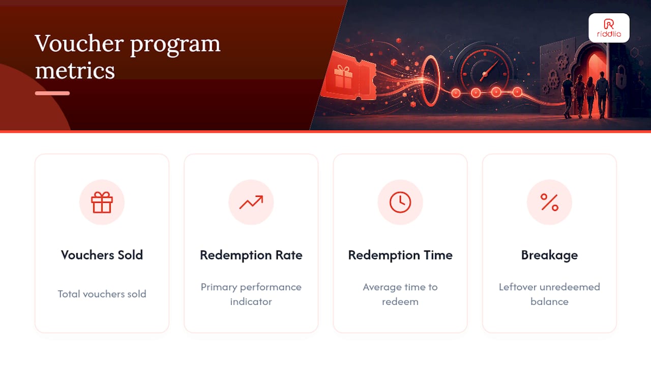 Four voucher performance metrics infographic