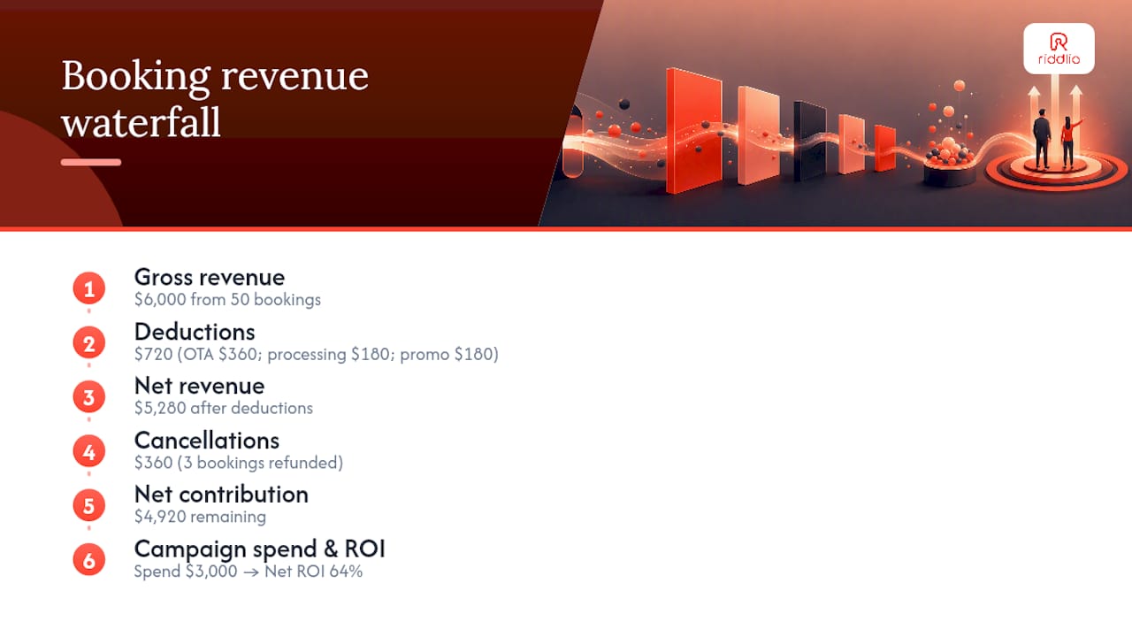 Waterfall from gross bookings to net ROI